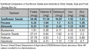 nutrition data almonds and sunflower seeds